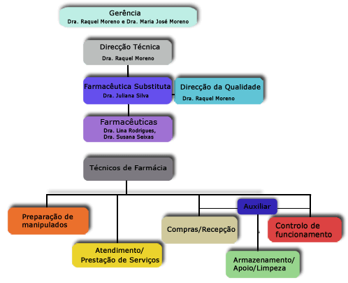 Organigrama da Farmácia Moderna